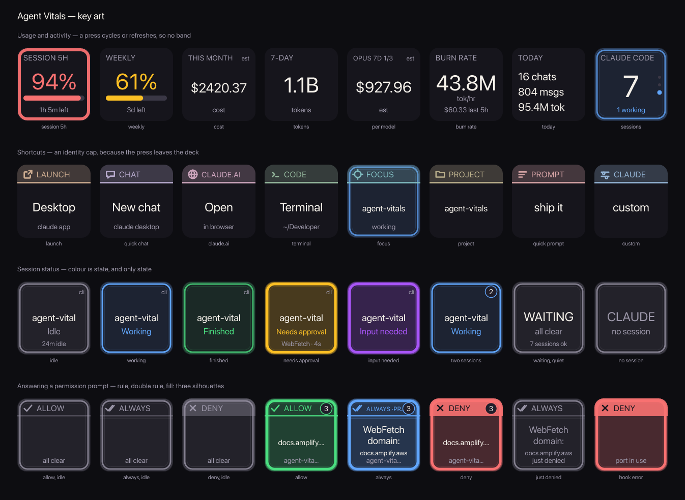 Every Agent Vitals Stream Deck key: Claude usage gauges, shortcuts, session status, and the permission-prompt Allow, Always Allow and Deny keys